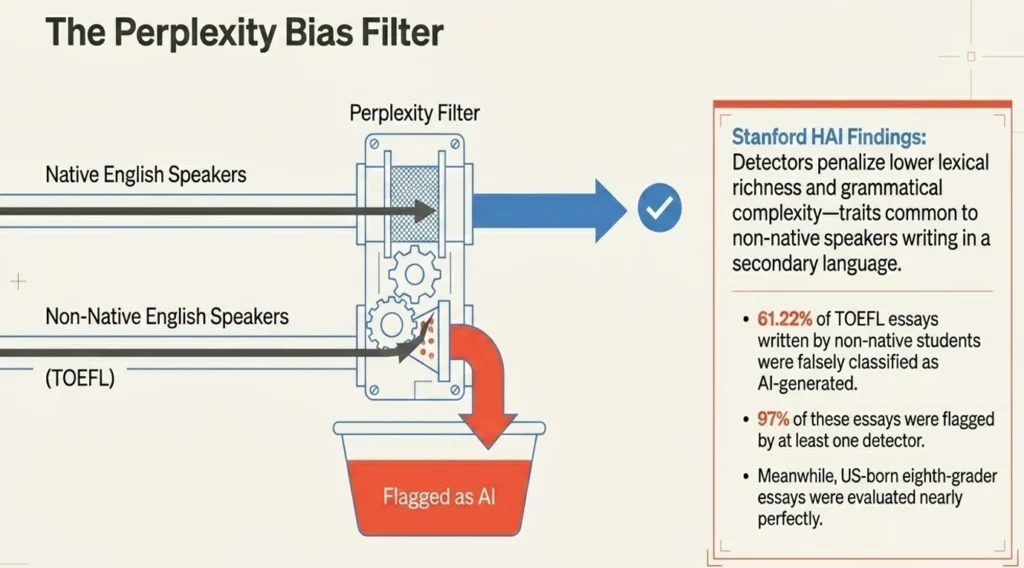 Perplexity Bias